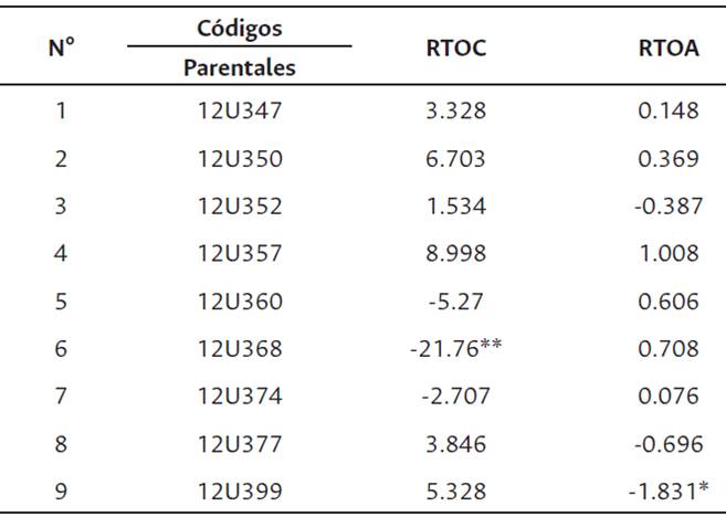 Efectos de HCG de Las nueve Líneas progenitoras de Physalis peruviana