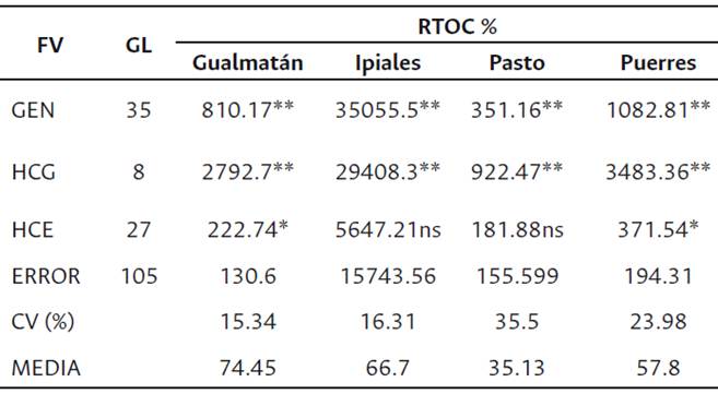 Cuadrados medios del ANDEVA por localidad para comercial (RTOC) de 36 híbridos de Physalis peruviana