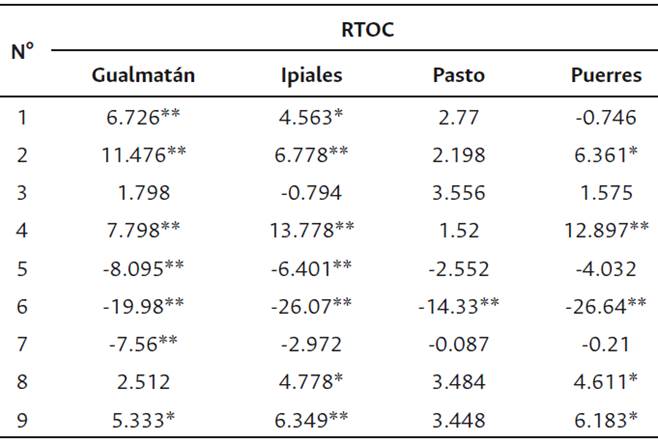 Efectos de ACG de las cuatro localidades de estudio de la variable RTOC de las nueve líneas progenitoras