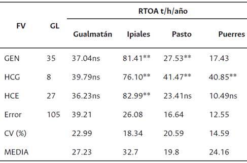 Cuadrados medios del ANDEVA por localidad para el rendimiento agronómico (RTOA) de 36 híbridos de Physalis peruviana