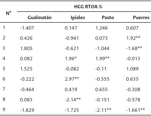 Efectos de ACG en las cuatro localidades de estudio para el RTOA de las nueve líneas progenitoras.