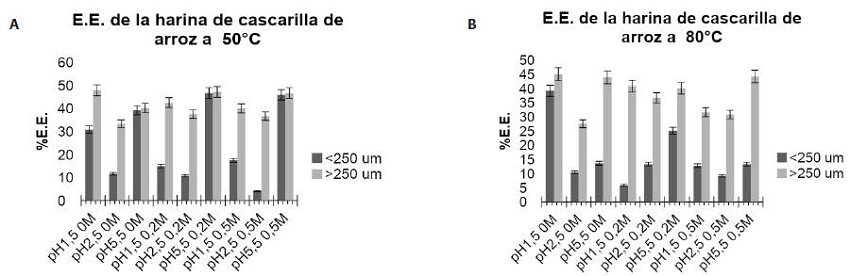 Efecto del pH, fuerza iónica, y tamaño de partícula de la harina de cascarilla de arroz en la estabilidad emulsionante (EE): A) 50°C. B) 80°C