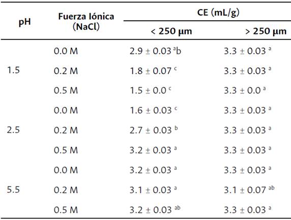 Capacidad emulsificante (CE) de harina de cascarilla de arroz por efectos del pH, fuerza iónica, y tamaño de partícula