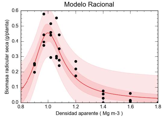 Modelo funcional de biomasa radical seca del pasto guinea cv. Mombasa en funci&oacute;n de la densidad aparente de un Inceptisol de bosque seco tropical de Colombia.