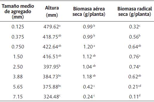 Par&aacute;metros biom&eacute;tricos de Megathyrsus maximus cv. Mombasa en funci&oacute;n de la variaci&oacute;n del tama&ntilde;o medio de agregado.