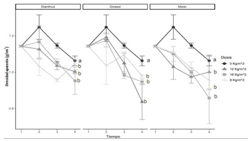 Tendencia general de la densidad aparente del suelo con la incorporación de los diferentes compost en los cuatro tiempos y comparación entre dosis del mismo compost, n = 120. Letras distintas presentan diferencia significativa p<0.01. Barras desviasión estándar.