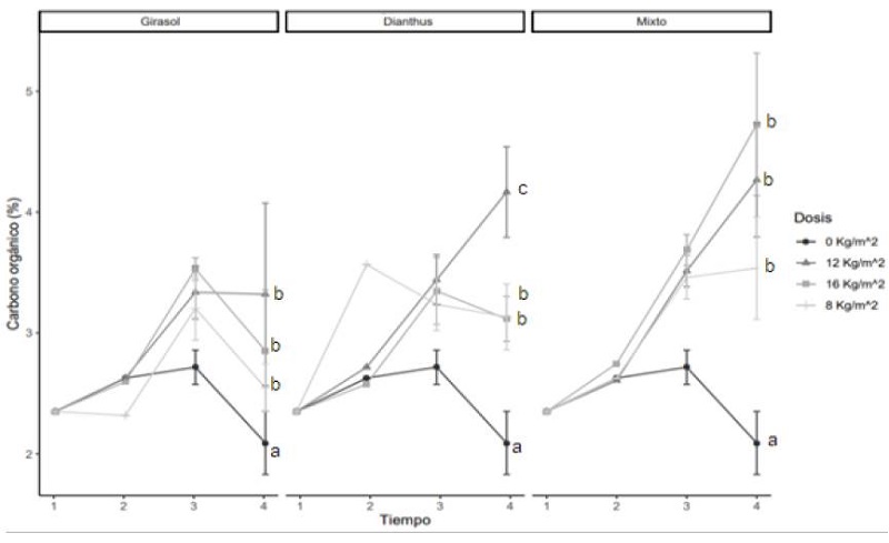 Tendencia general del carbono orgánico del suelo, comparación entre compost y dosis por tiempo, n = 120. Letras iguales no presentan diferencia significativa; letras distintas presentan diferencia significativa p< 0.01. Barras desviación estándar.