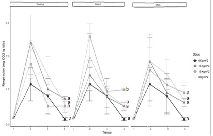 Tendencia general de la respiración en el suelo, comparación de compost y dosis en los diferentes tiempos de muestreo, n=120. Letras iguales no presentan diferencia significativa; letras distintas presentan diferencia significativa p≤0.01. Barras desviación estándar.