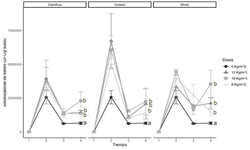 Tendencia general de las UFC de bacterias solubilizadoras de fosfatos, n=120. Letras iguales no presentan diferencias significativas; letras distintas presentan diferencia significativa p<0.01. Barras desviación estándar.