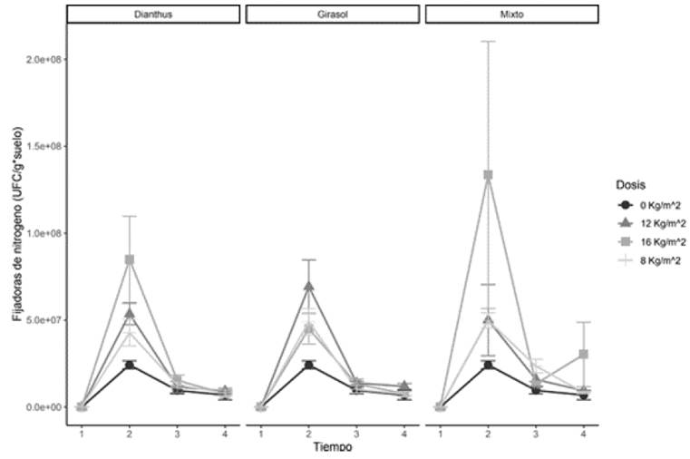 Tendencia general de las UFC de bacterias fijadoras de nitrógeno, n = 120. Barras desviación estándar.