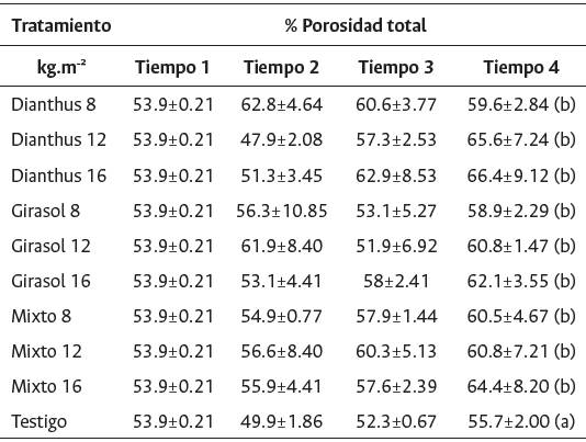 Promedio y desviasión estándar de la porosidad total del suelo con la incorporación de los diferentes compost evaluados