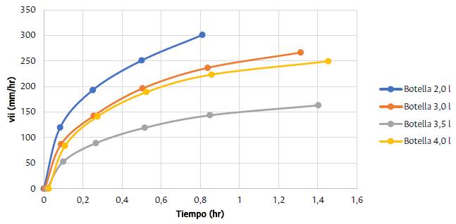 Comportamiento de la vii (mm/hr) para los goteros en La Carbonera, Pradera.
