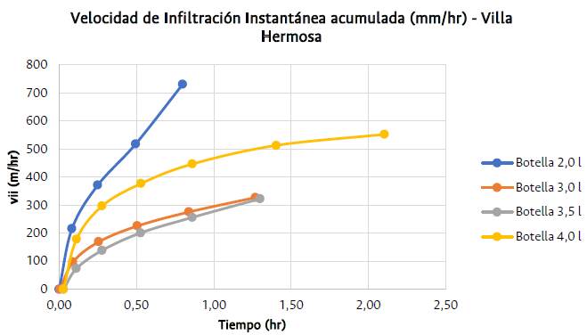 Comportamiento de la vii (mm/hr) para los goteros en Villa Hermosa, Dagua.