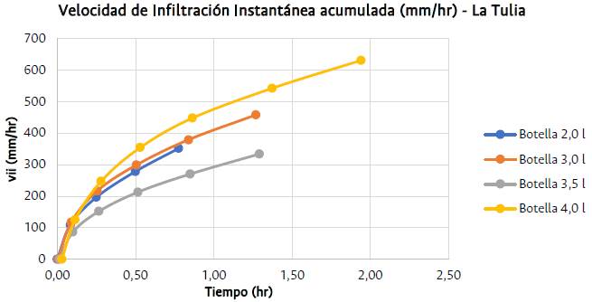 Comportamiento de la vii (mm/hr) para los goteros en Villa Hermosa, Dagua.