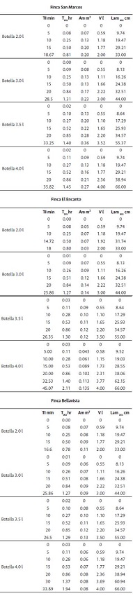 Comportamiento de la lámina de agua aplicada por medio de los goteros Mariotte a diferentes intervalos de tiempo y su relación con el área mojada (Am) por finca