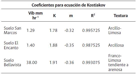 Coeficientes correspondientes asociados al modelo empírico de Kostlakov y el valor de la velocidad de infiltración básica en las fincas