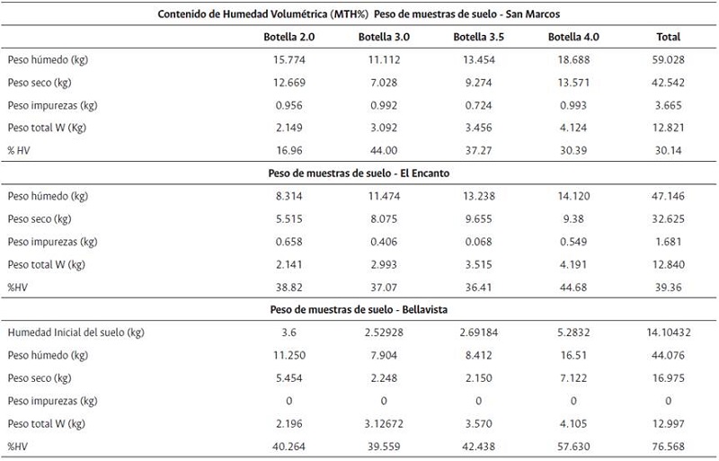 Cálculo de humedad volumétrica para cada suelo evaluado. Peso húmedo con impurezas del suelo (kg). Peso seco de las muestras de suelo sin impurezas (kg). Peso impurezas de las muestras (kg).