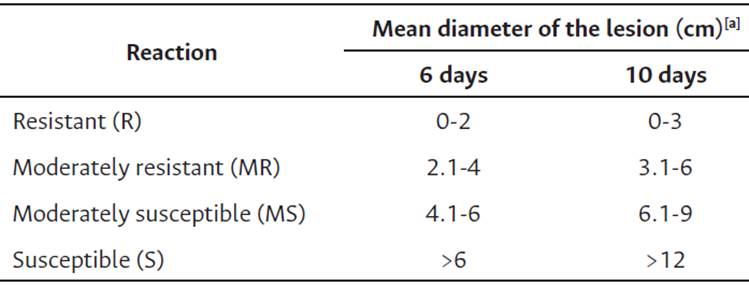 Reaction scale to BPR disease based on mean diameter of lesion (cm) caused by P. palmivora in cacao fruits (Phillips-Mora & Galindo, 1989).