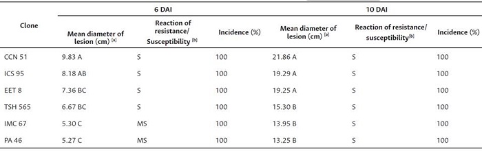 Reaction to BPR disease in detached fruits of six cocoa clones, six and ten days after artificial inoculation to Phytophthora palmivora (isolates ANYA 228, SARIO 189, ARAR 153, TOVRO1, HURV19 ). C.I. Nataima, Espinal, Tolima, Colombia.