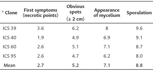 Average number of days for the development of symptoms and signs in detached cacao fruits artificially inoculated with Phytophthora palmivora under field conditions (C.I. La Suiza, Rionegro, Santander, Colombia).