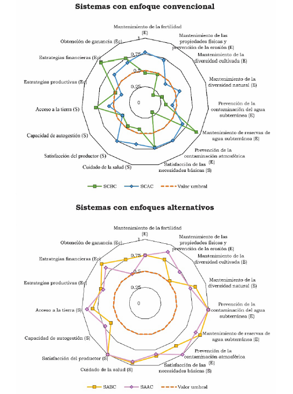 Sustentabilidad ecol&oacute;gica, social y econ&oacute;mica de los sistemas hort&iacute;colas evaluados, a nivel de categor&iacute;a. Referencias: SCBC: sistemas con enfoque convencional y producci&oacute;n bajo cubierta; SCAC: sistemas con enfoque convencional y producci&oacute;n a campo; SABC: sistemas con enfoques alternativos y producci&oacute;n bajo cubierta; SAAC: sistemas con enfoques alternativos y producci&oacute;n a campo; E: dimensi&oacute;n ecol&oacute;gica; S: dimensi&oacute;n social; Ec: dimensi&oacute;n econ&oacute;mica.