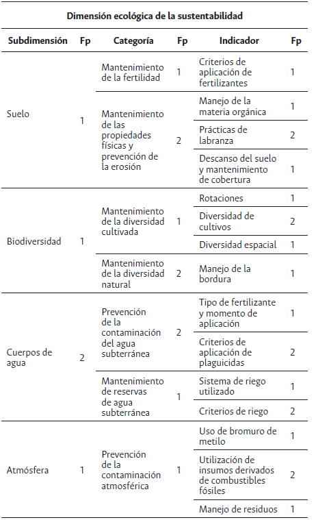 Subdimensiones, categor&iacute;as e indicadores utilizados para la evaluaci&oacute;n de la sustentabilidad ecol&oacute;gica