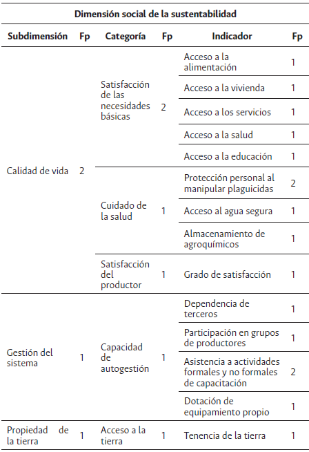 Subdimensiones, categor&iacute;as e indicadores utilizados para la evaluaci&oacute;n de la sustentabilidad social