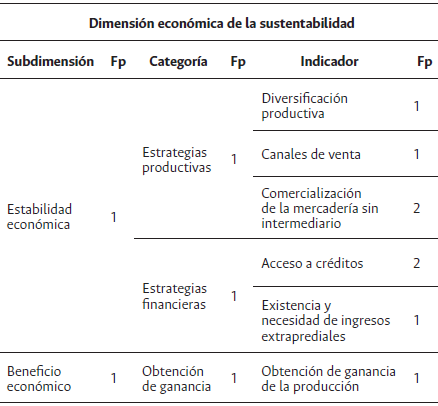 Subdimensiones, categor&iacute;as e indicadores utilizados para la evaluaci&oacute;n de la sustentabilidad econ&oacute;mica