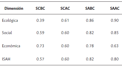 Valores promedios obtenidos para cada tipolog&iacute;a seg&uacute;n dimensi&oacute;n e &iacute;ndice
