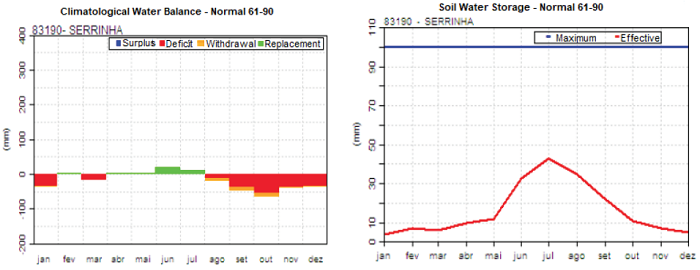 Water balance and soil water storage curve (INMET, 2013).