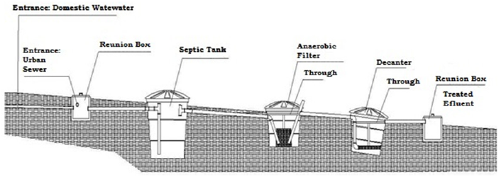Sewage treatment system in Ouro Verde. Design: research team (Author, 2015).