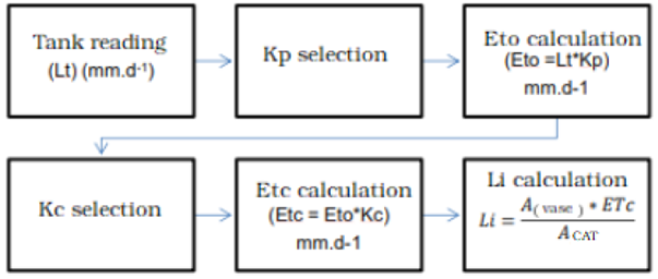 Flowchart for calculation of irrigation blade. Design: research team (Author, 2015).