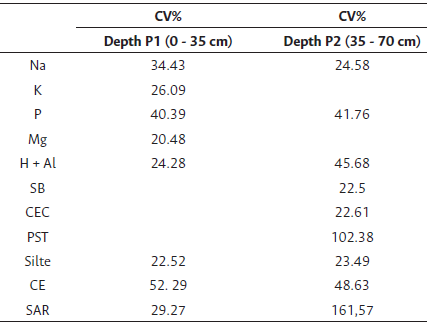 High and very high coefficient of variation of chemical and physical properties of soil samples at P1 and P2