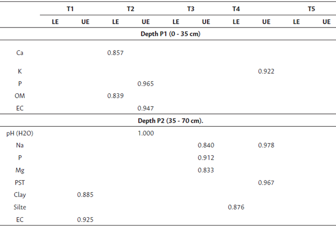 Results for Dixon&rsquo;s Q Test for the SUWC units, at depths P1 and P2