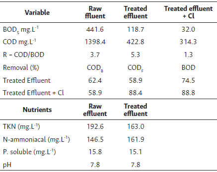Average results for Ouro Verde sewage quality parameters