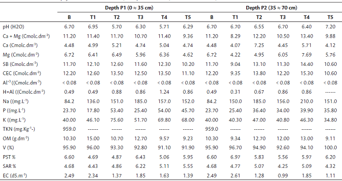 Soil chemical and physical results in the CUWC, at depths P1 and P2, with five treatments, and in WU