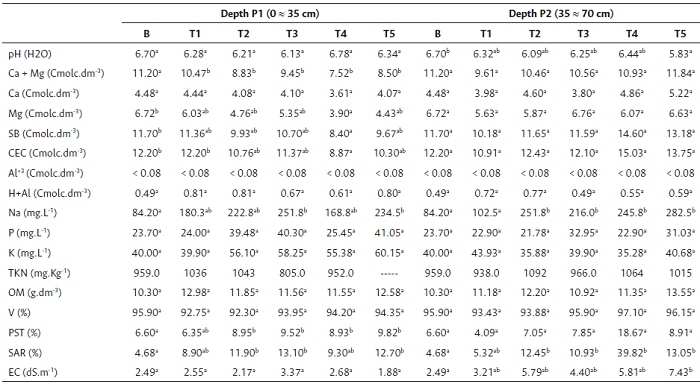 Soil chemical and physical results in the SUWC, at depths P1 and P2, with five treatments, and in WU