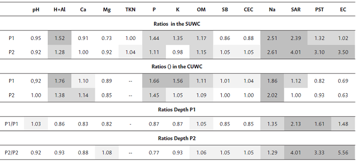Average ratio in the SUWC and CUWC units, and ratios for each Depth
