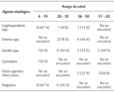 Agente etiol&oacute;gico identificado para DNB en el estudio transversal seg&uacute;n rango de edad de terneros en el Valle del Cauca