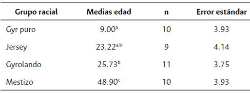 Diferencia de edad de los animales prevalentes a pat&oacute;genos asociados con DNB en relaci&oacute;n a los grupos raciales en terneros en el Valle del Cauca
