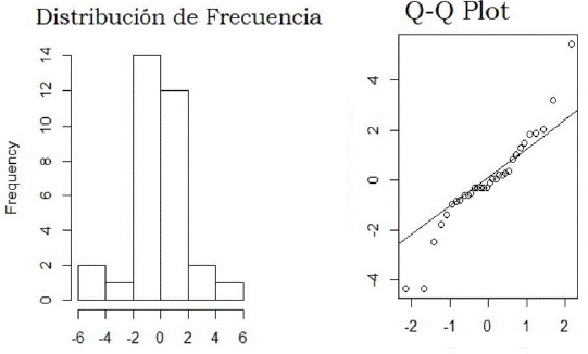 Gráfico Q-Q para diagnosticar distribución de los datos (izq) e histograma de frecuencia (der).