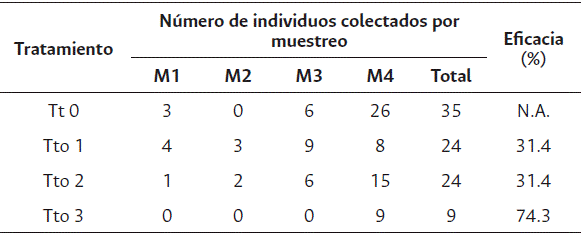 Resultados de eficacia de los tratamientos, respecto a la población de la familia Delphacidae