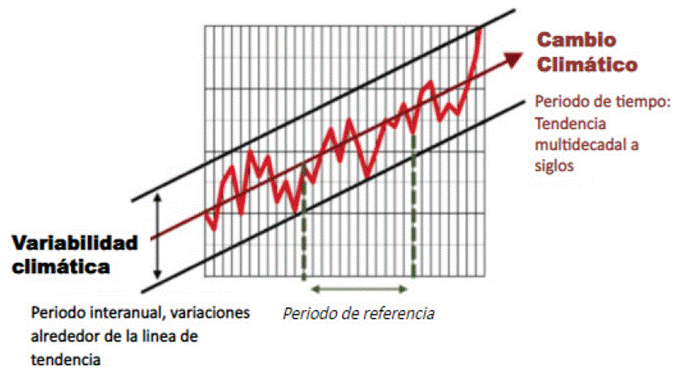 Tendencia de aumento de la temperatura del aire en un periodo multidecadal. 