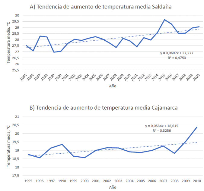 Comportamiento de la temperatura media del aire para los municipios de A) Salda&ntilde;a (1995-2020) y B) Cajamarca (1983-2010). 