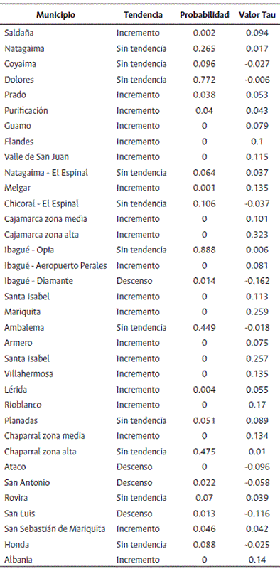 Test de Mann-Kendall