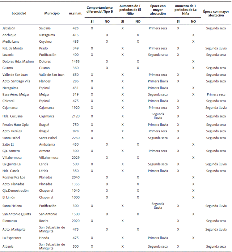 Aumento de la temperatura del aire T en el Tolima