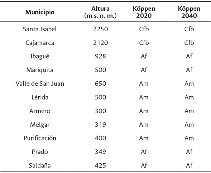 Clasificaci&oacute;n clim&aacute;tica de K&ouml;ppen para el Tolima, serie de tiempo 1981- 2020 vs. proyecci&oacute;n 2020-2040