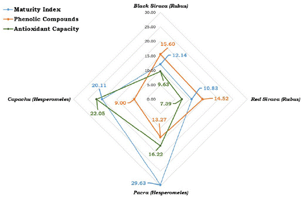 Comparison by species of the maturity index with phenolic compounds and antioxidant capacity.