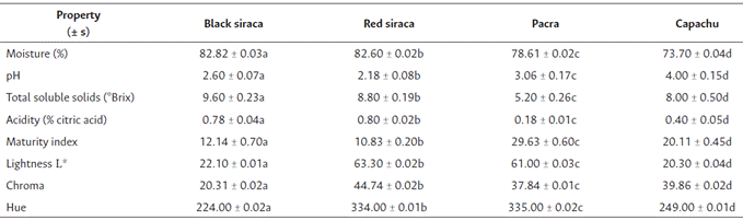 Physicochemical properties of the wild fruits