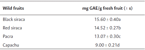 Content of phenolic compounds in black siraca, red siraca, pacra and capachu